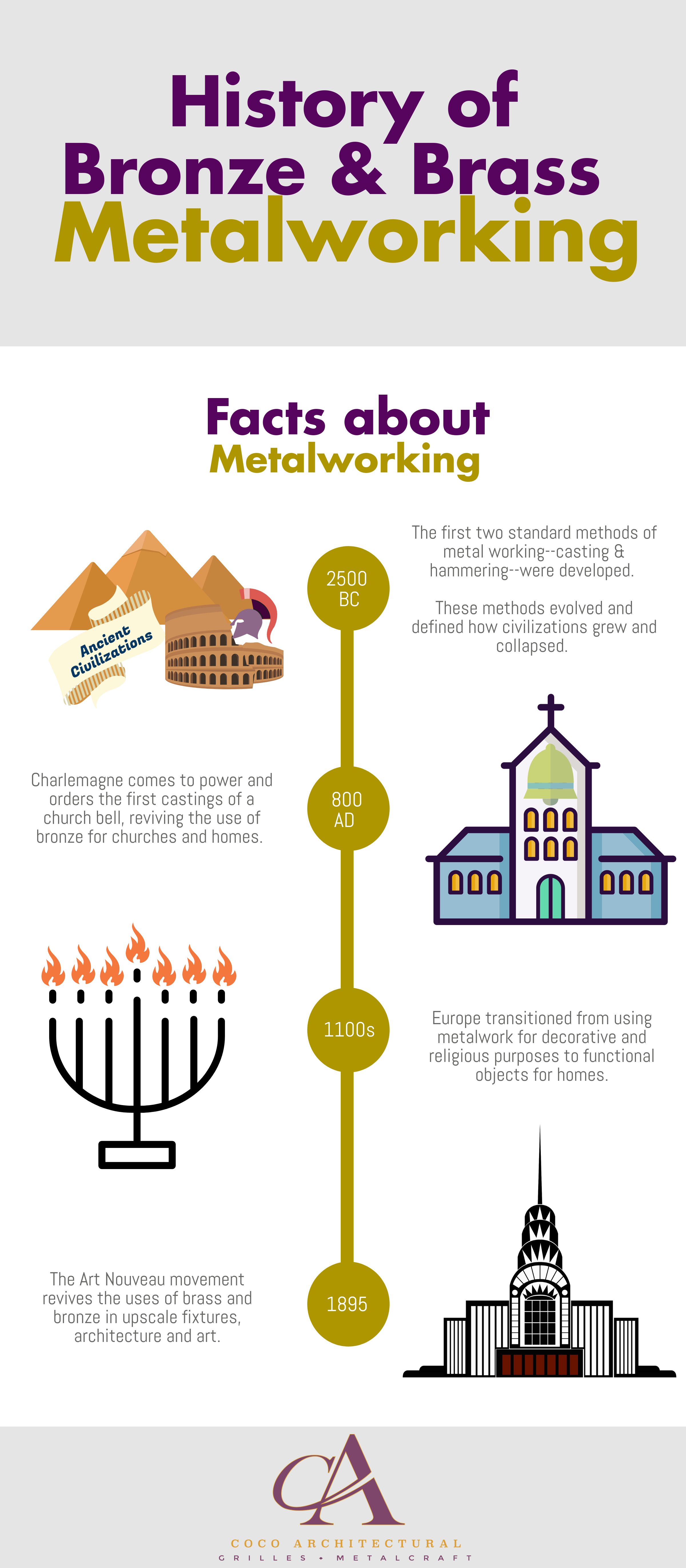 infographic timeline of the history of brass and bronze metalworking